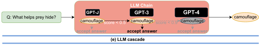Diagram of an LLM cascade: a query is sent to GPT-J, then GPT-3, then GPT-4 in sequence, accepting the answer as soon as a scoring function is confident enough.