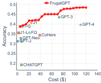 Scatter plot of accuracy versus cost in dollars for individual LLMs (CHATGPT, GPT-J, J1, GPT-Neo, FQ, CoHere, GPT-3, GPT-4) compared against the FrugalGPT cost-accuracy curve, which reaches higher accuracy than GPT-4 at a fraction of the cost.