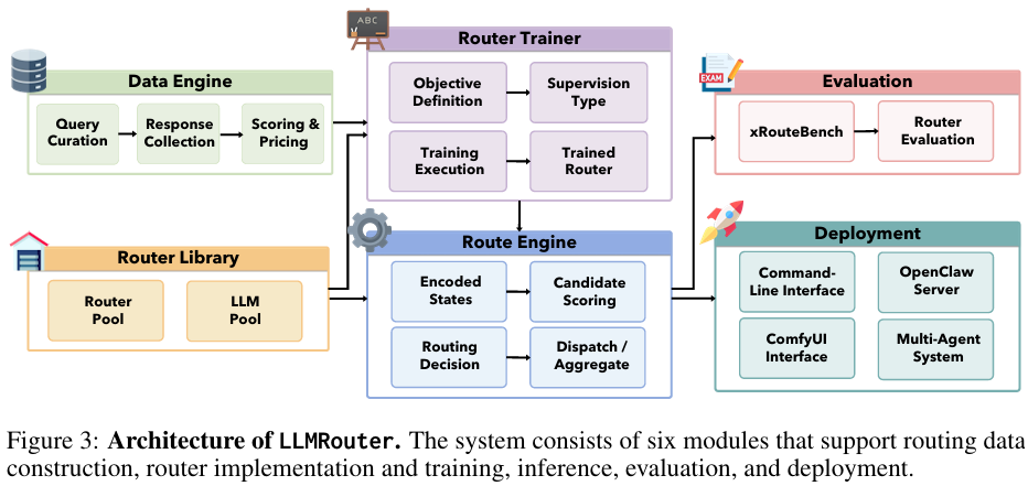 Architecture diagram of LLMRouter with six modules: Data Engine, Router Library, Router Trainer, Route Engine, Evaluation, and Deployment, connected in a pipeline from data curation through training to inference and deployment.