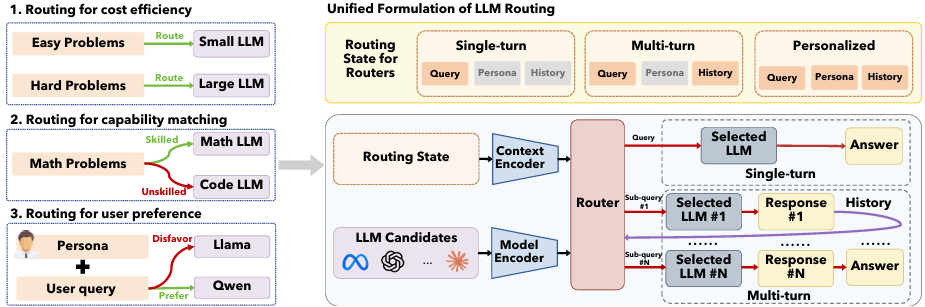 Diagram of LLMRouter's unified formulation: three motivating scenarios (cost efficiency, capability matching, user preference) feed into a routing state (query, persona, history) shared across single-turn, multi-turn, and personalized routing, which is scored by a router combining a context encoder and model encoder over LLM candidates.