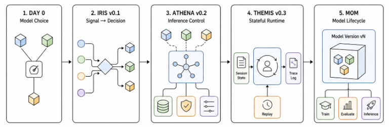 Five-stage evolution diagram: 1. Day 0 Model Choice, 2. IRIS v0.1 Signal to Decision, 3. Athena v0.2 Inference Control, 4. Themis v0.3 Stateful Runtime, 5. MOM Model Lifecycle.